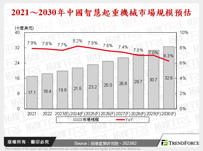 2021～2030年中國智慧起重機械市場規模預估