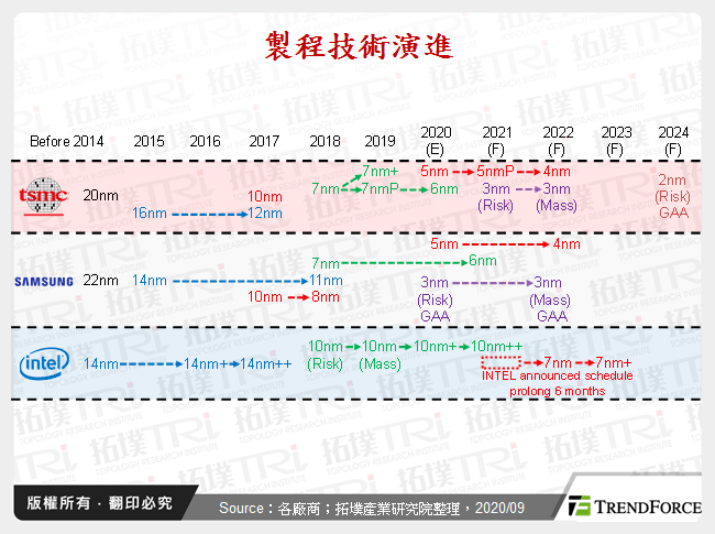 製程技術演進