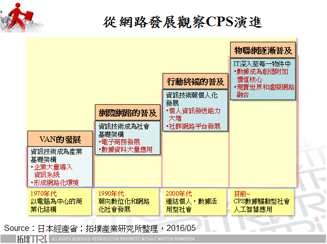 從網路發展觀察CPS演進