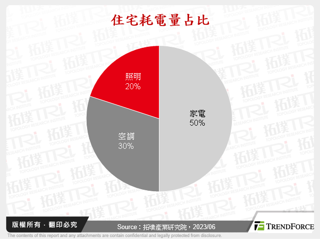 住宅耗電量占比