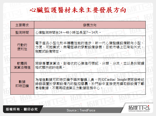 心臟監護醫材未來主要發展方向