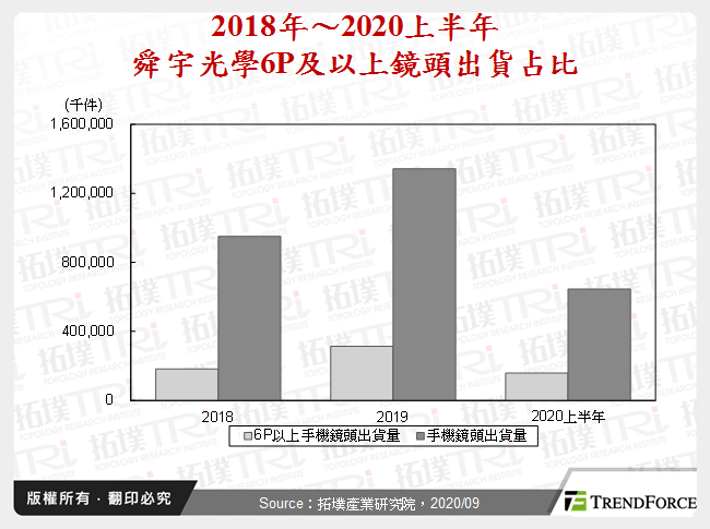 2018年～2020上半年舜宇光學6P及以上鏡頭出貨占比