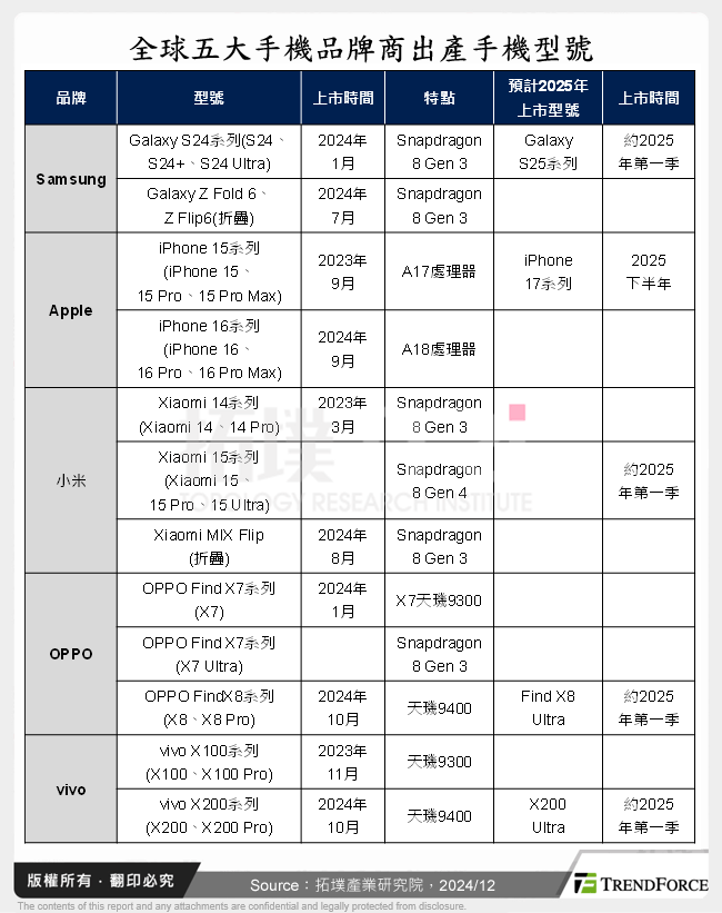 全球五大手機品牌商出產手機型號