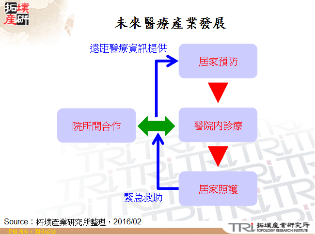 未來醫療產業發展