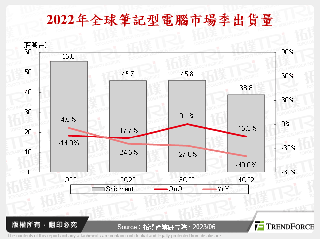 2022年全球筆記型電腦市場季出貨量