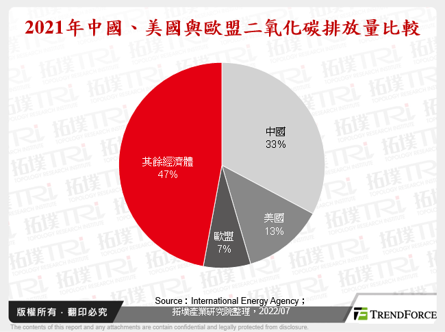 2021年中國、美國與歐盟二氧化碳排放量比較