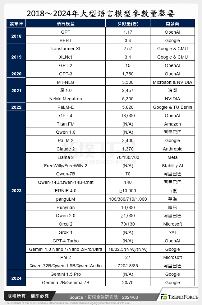 2018～2024年大型語言模型參數量舉要