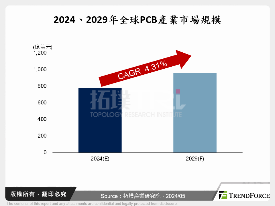 2024、2029年全球PCB產業市場規模