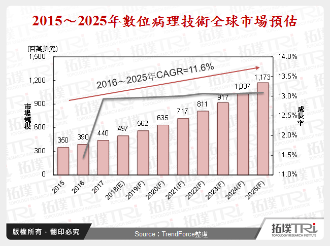 2015～2025年數位病理技術全球市場預估