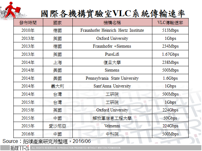 國際各機構實驗室VLC系統傳輸速率