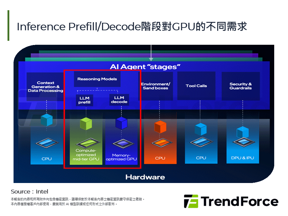 Inference Prefill/Decode階段對GPU的不同需求