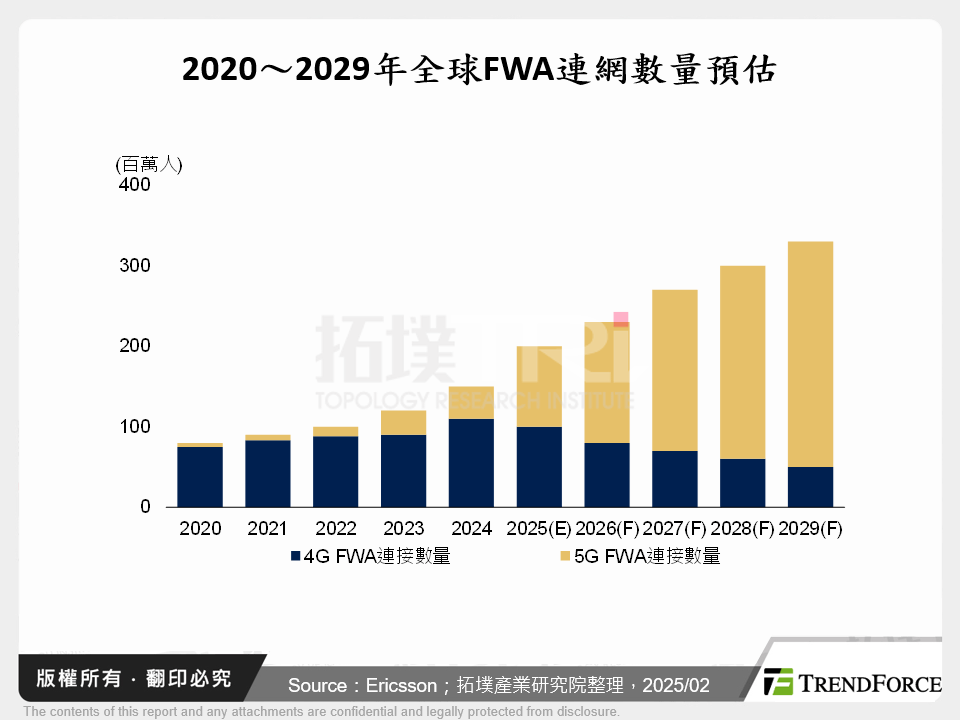 5G時代下的突破機會，論全球電信商FWA布局與台灣廠商商機探討