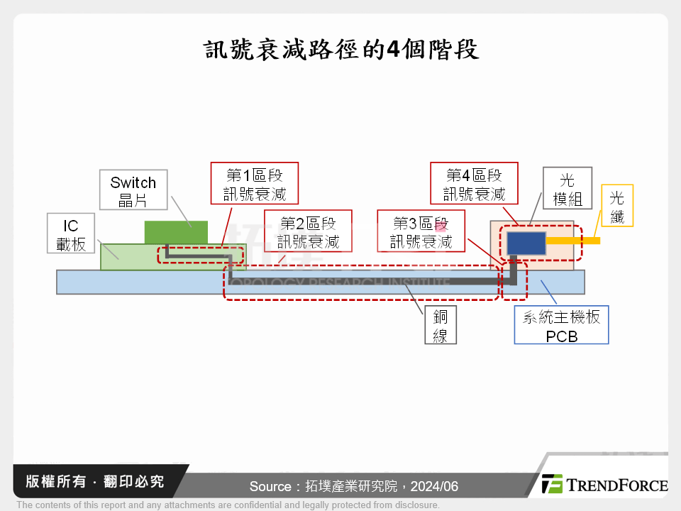 訊號衰減路徑的4個階段