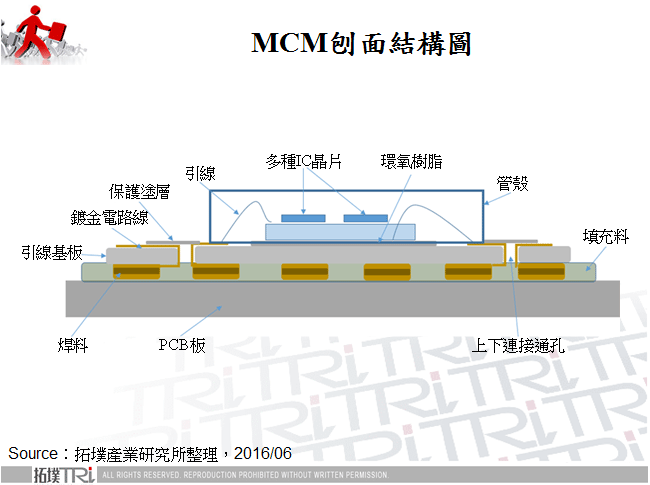 MCM刨面結構圖