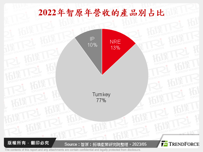 2022年智原年營收的產品別占比