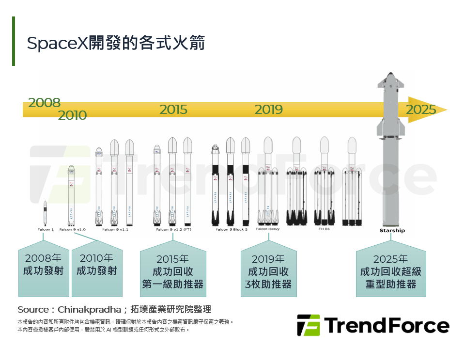 SpaceX開發的各式火箭
