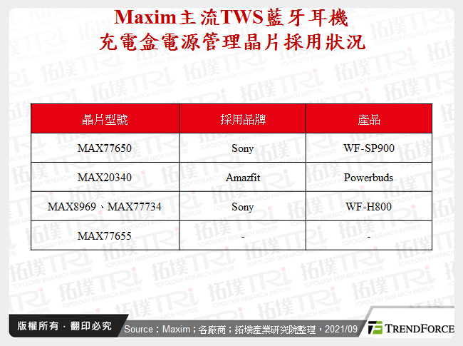 Maxim主流TWS藍牙耳機充電盒電源管理晶片採用狀況