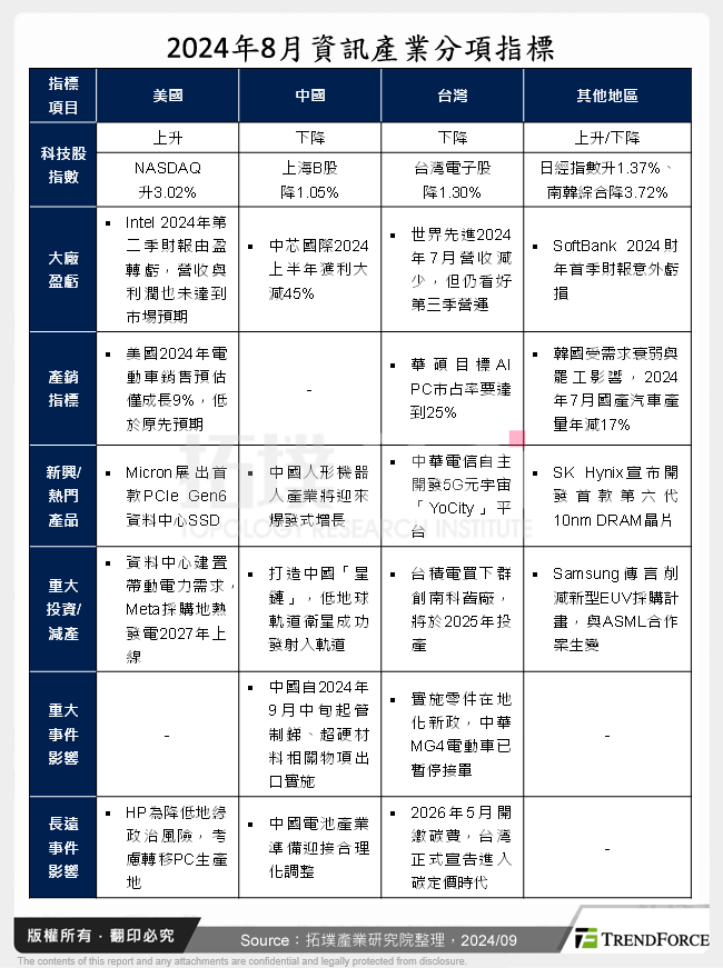 2024年8月資訊產業分項指標