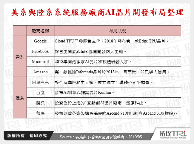 美系與陸系系統服務廠商AI晶片開發布局整理