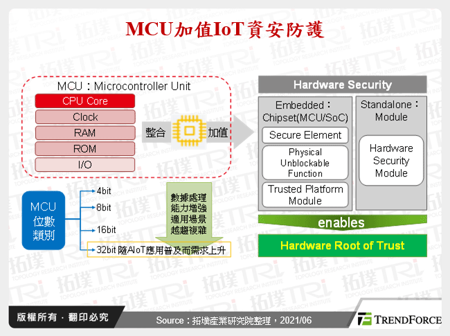 MCU加值IoT資安防護