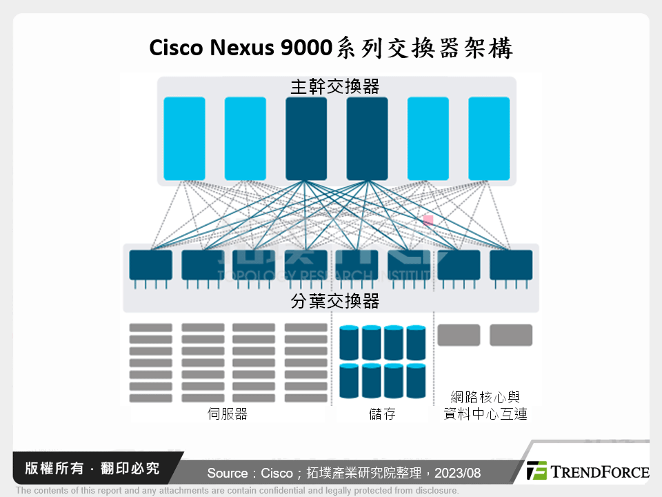 Cisco Nexus 9000系列交換器架構