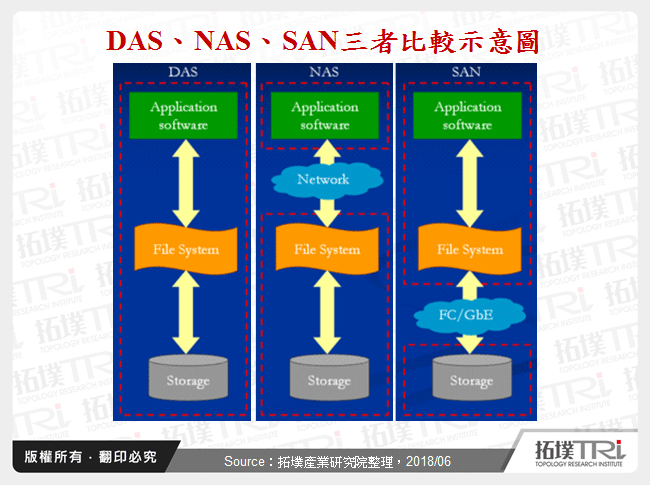 DAS、NAS、SAN三者比較示意圖