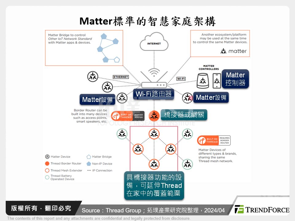 Matter標準的智慧家庭架構