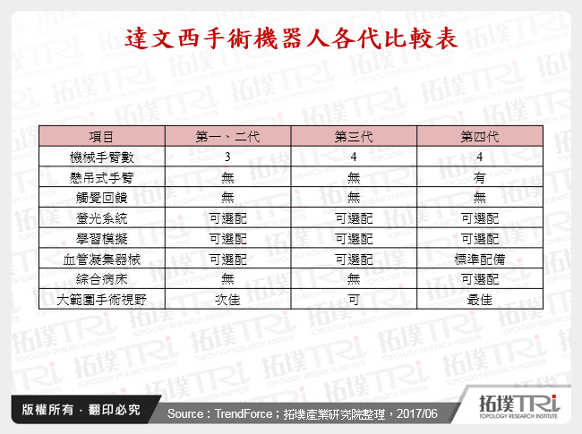 手術機器人的世代演進