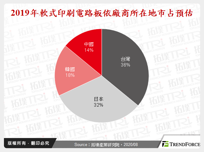 2019年軟式印刷電路板依廠商所在地市占預估