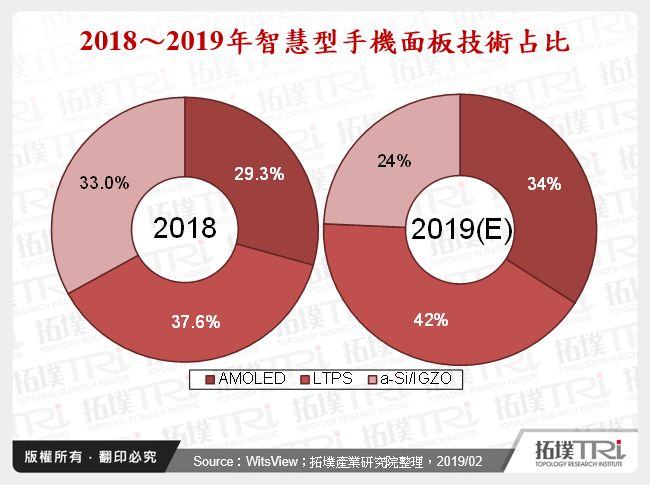 2018～2019年智慧型手機面板技術占比