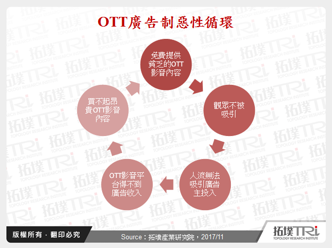 OTT廣告制惡性循環