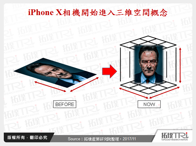 iPhone X相機開始進入三維空間概念