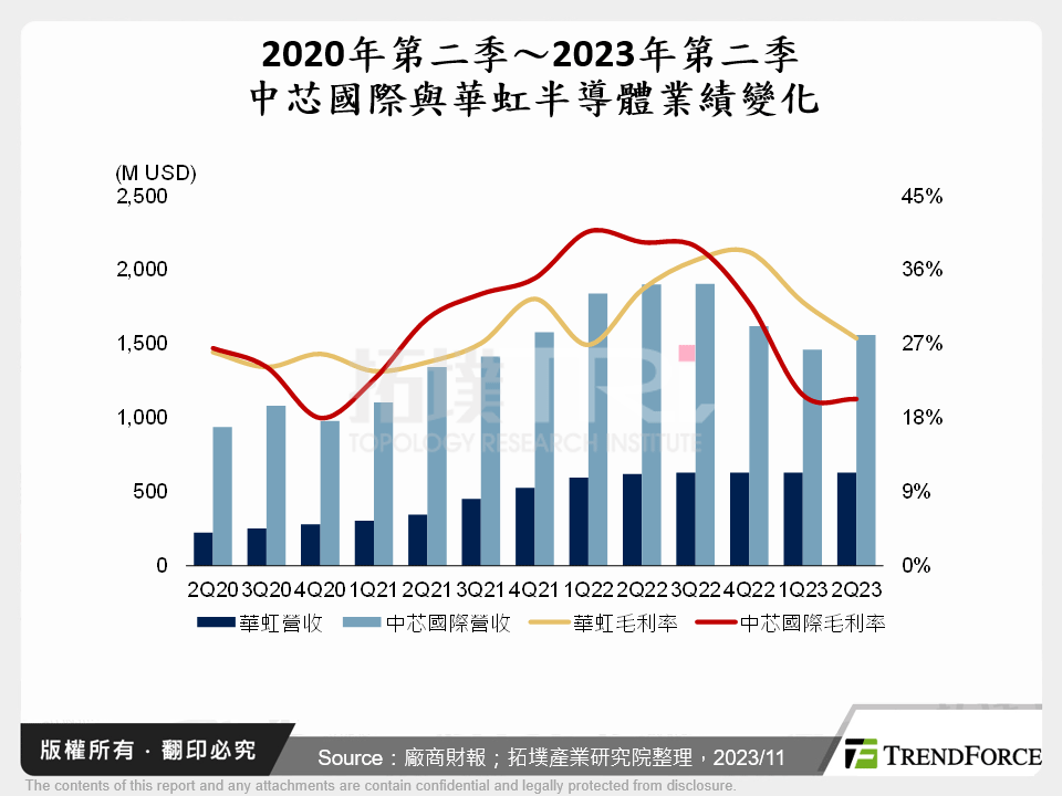 2020年第二季～2023年第二季中芯國際與華虹半導體業績變化