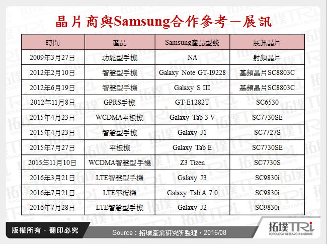 晶片商與Samsung合作參考－展訊