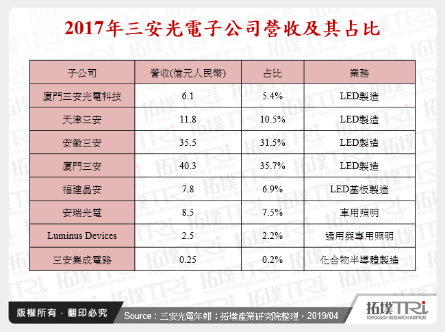 2017年三安光電子公司營收及其占比