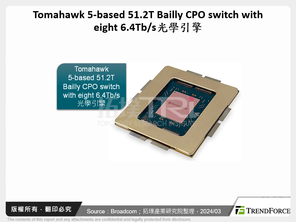 Tomahawk 5-based 51.2T Bailly CPO switch with eight 6.4Tb/s光學引擎