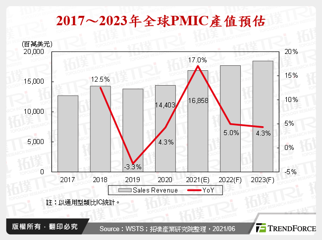 2017～2023年全球PMIC產值預估