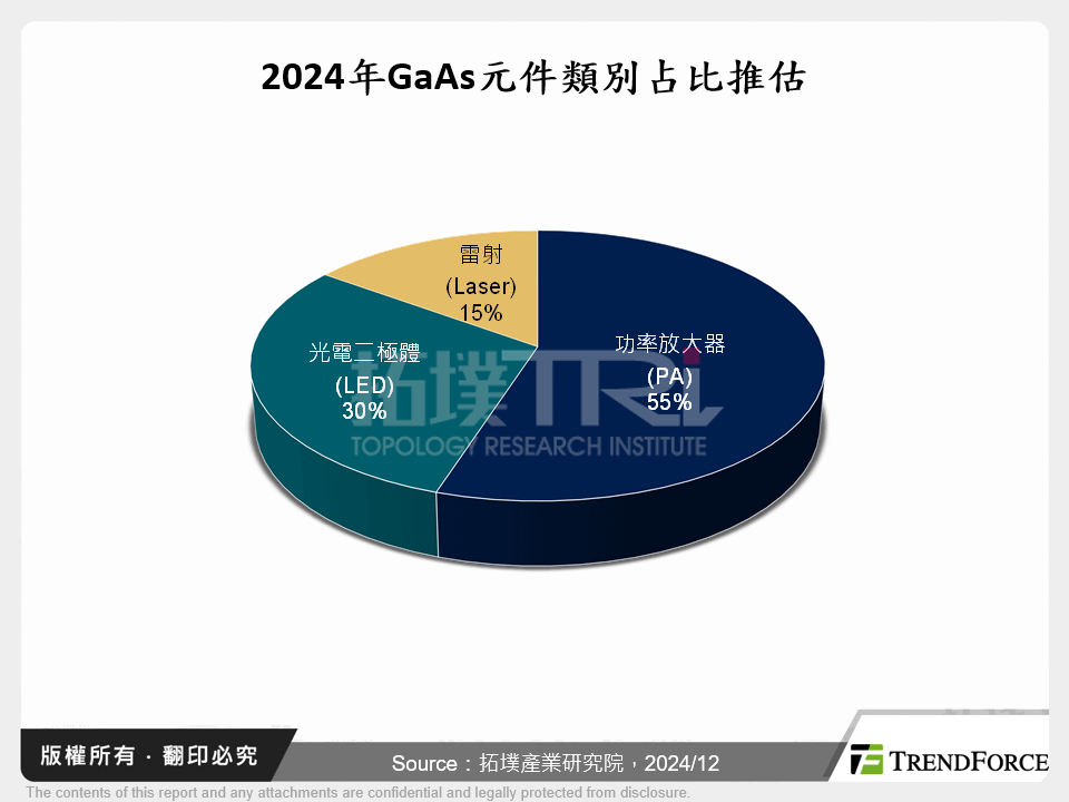 2024年GaAs元件類別占比推估