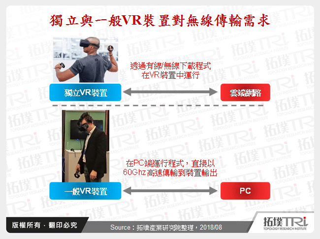 獨立與一般VR裝置對無線傳輸需求