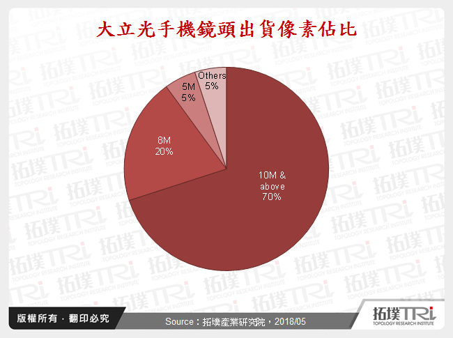 大立光手機鏡頭出貨像素佔比