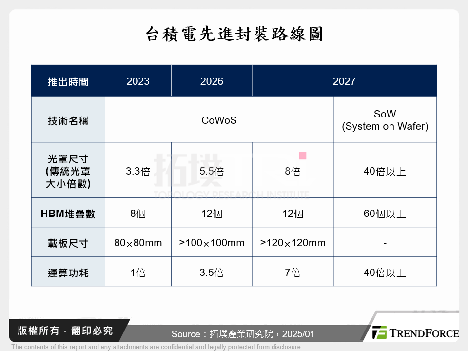 台積電先進封裝路線圖