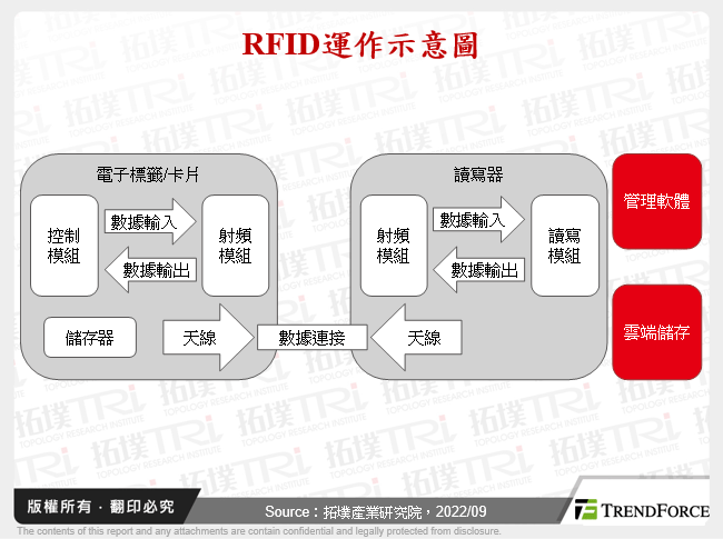 RFID運作示意圖