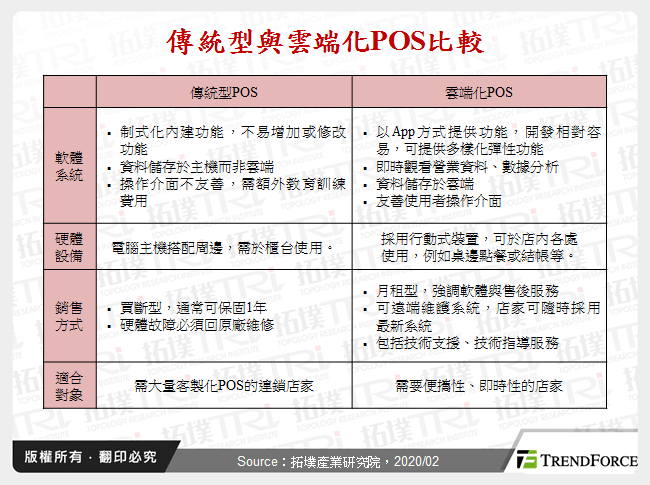 傳統型與雲端化POS比較