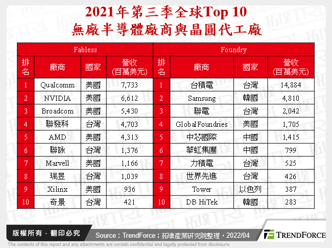 Fabless+Foundry模式將於2020年代再攀高峰