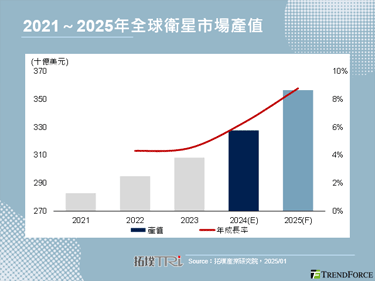 【拓墣論壇】衛星產業2024年