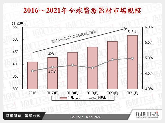 2017年12月全球生技醫療產業前瞻