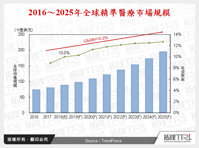 2018年4月全球生技醫療產業前瞻