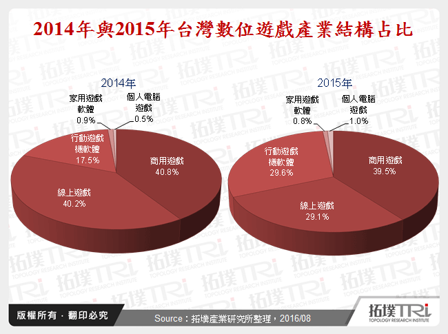 2014年和2015年台灣數位遊戲產業結構占比