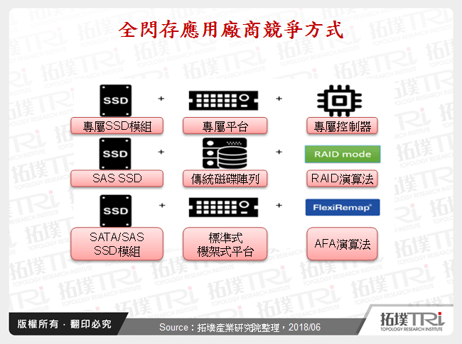 全閃存應用廠商競爭方式