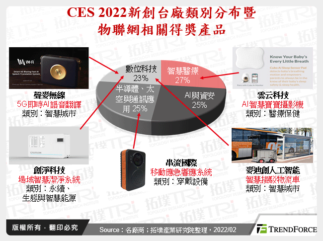 CES 2022新創台廠類別分布暨物聯網相關得獎產品